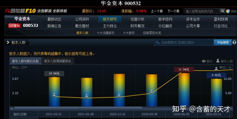 11月24日 10:51分  华金资本（000532）股价快速拉升