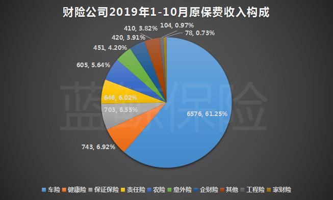 10月人身险公司保费同比下降6.2% 财险公司保费同比增长5%