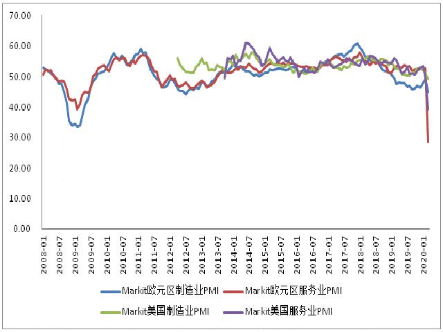 美国12月服务业PMI创7月以来最高 制造业仍拖累经济