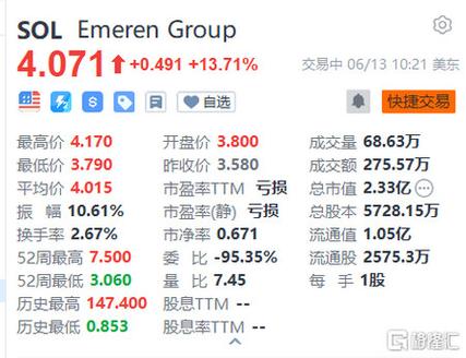 Emeren Group Ltd盘中异动 早盘股价大涨6.13%