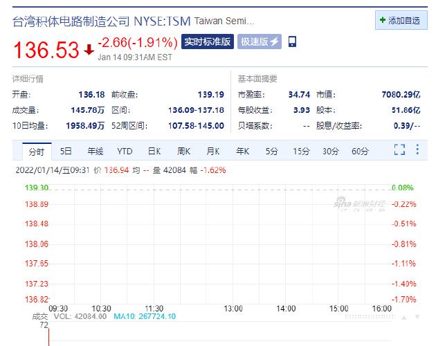 大型科技股普跌 英伟达跌近2%