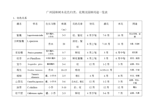 花卉树木管理知识点总结-花树的管理