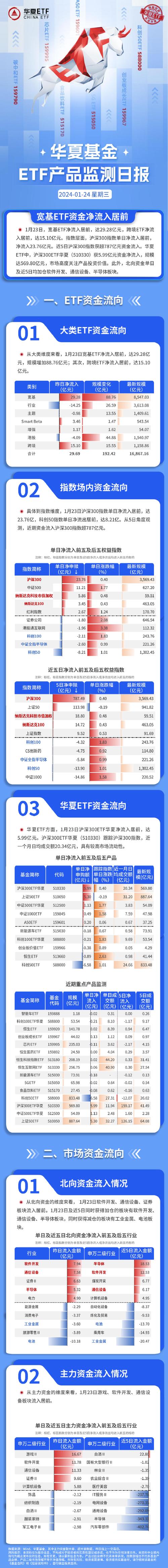 ETF资金日报：近5日沪深300累计获787亿元净流入