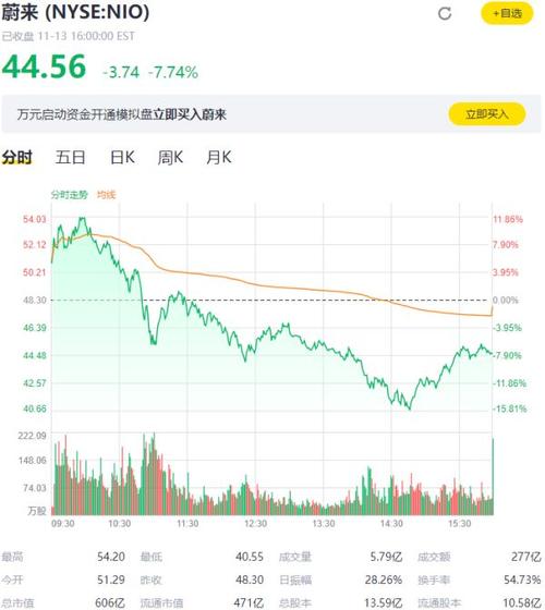 蔚来盘中异动 早盘股价大涨5.07%