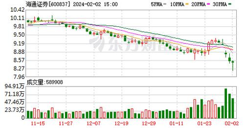 海通证券(600837.SH)：截至2月2日已累计回购1594.09万股