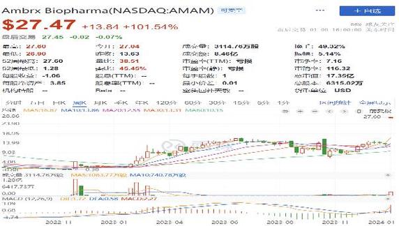 克利尔菲尔德通讯盘中异动 急速拉升5.17%报27.47美元