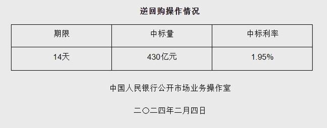 央行今日开展430亿元14天期逆回购操作