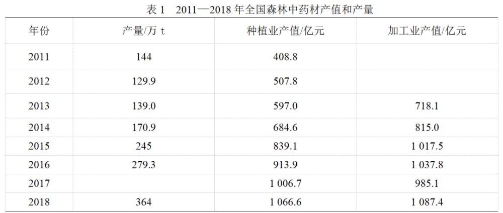 中药种植信息化-中药种植行业现状