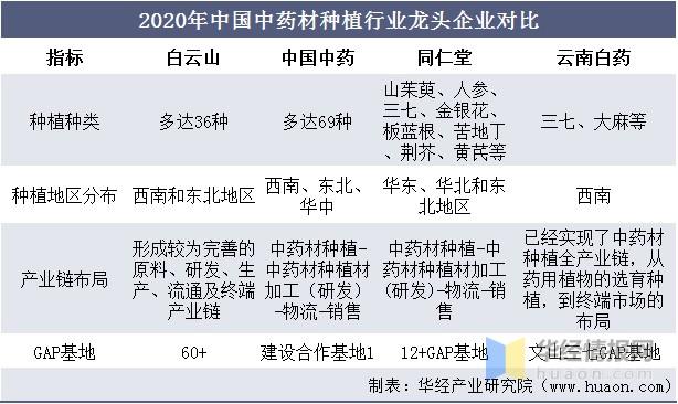 中药种植信息化-中药种植行业现状