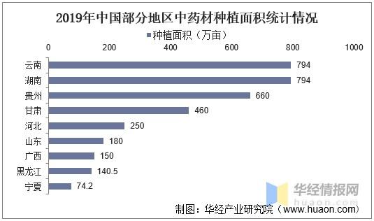 中药种植信息化-中药种植行业现状