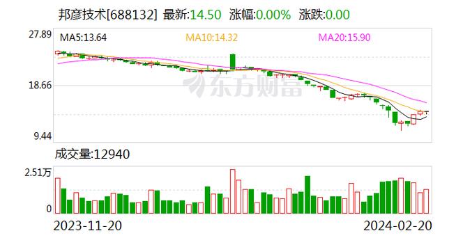 邦彦技术：公司拟回购不超过177.78万股公司股份