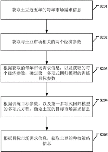 获取种植户信息，获取种植户信息的方法