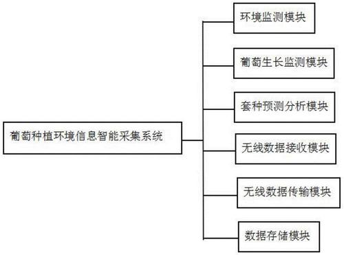 种植信息采集系统，种植信息采集系统有哪些