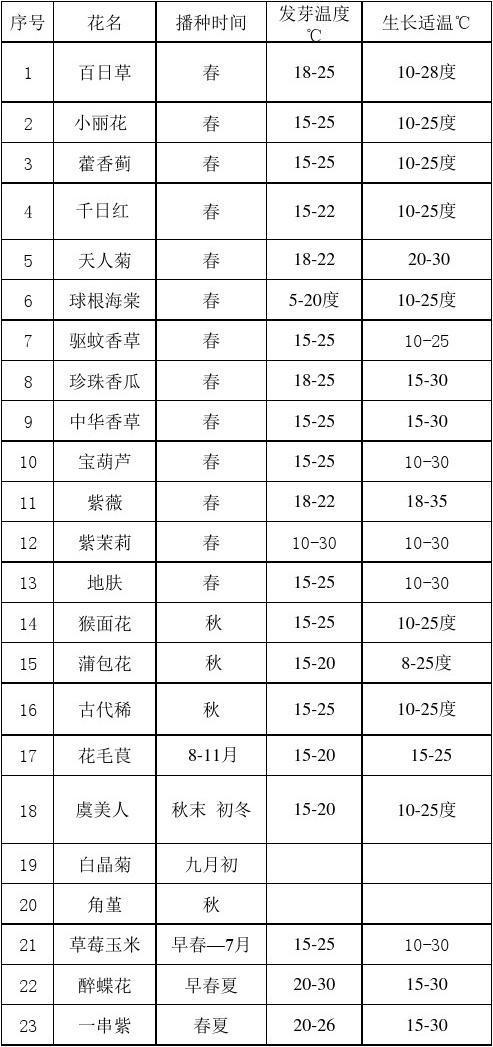 花卉栽培知识标题新颖大全，花卉栽培知识标题新颖大全图片